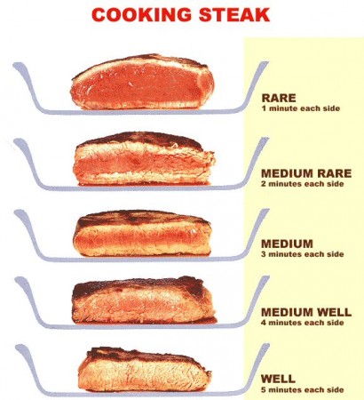 Como pedir o Ponto da Carne em Inglês