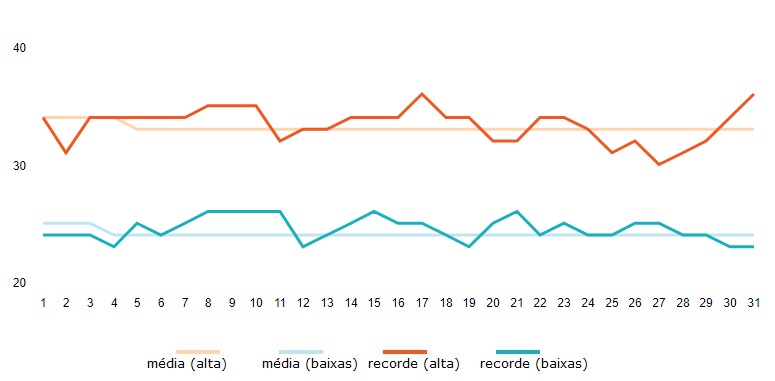 temperatura-media-orlando-agosto